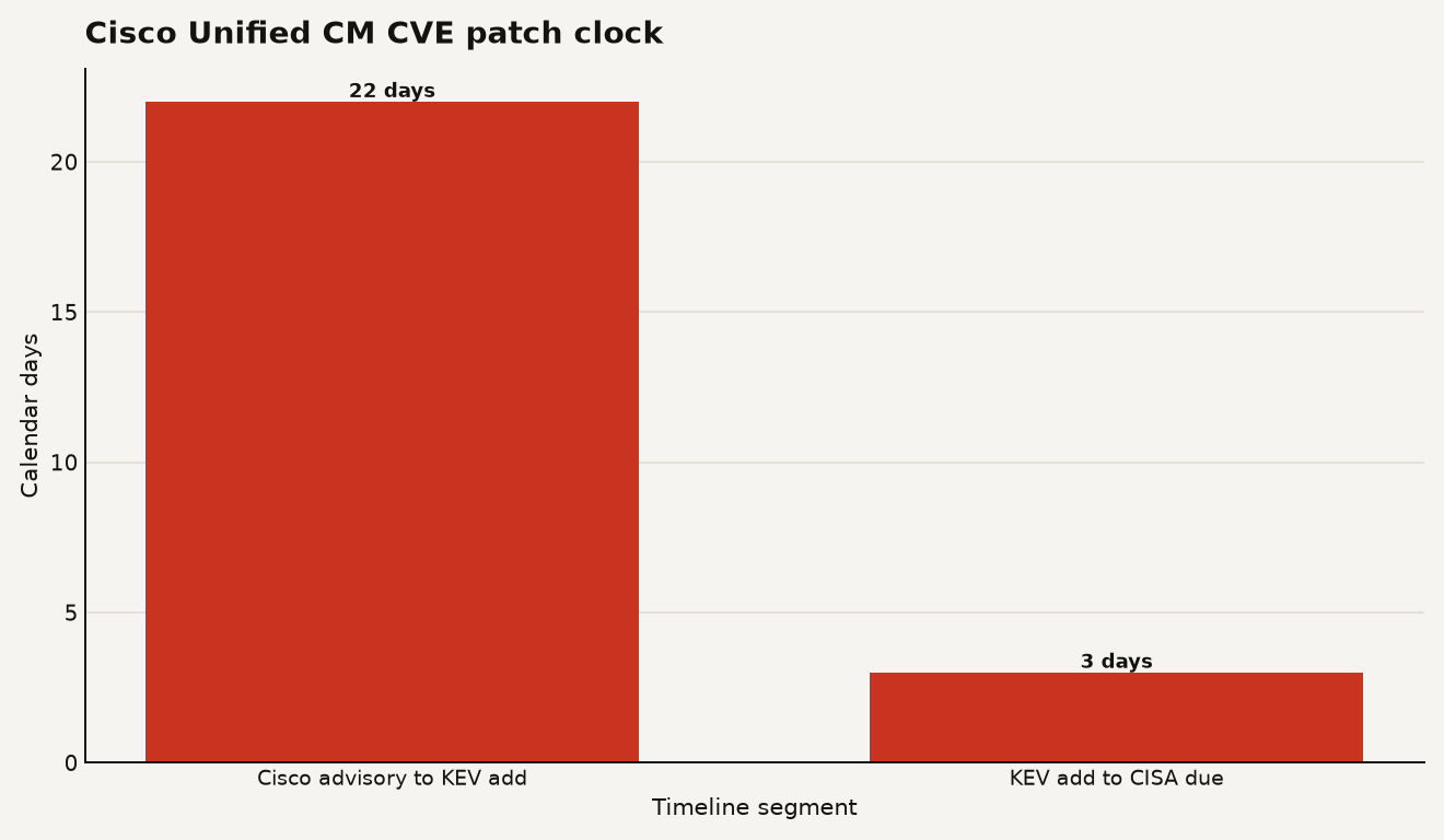 Bar chart for Cisco Unified CM CVE-2026-20230 showing 22 days from Cisco advisory to KEV addition and 3 days from KEV addition to CISA's June 28 deadline.