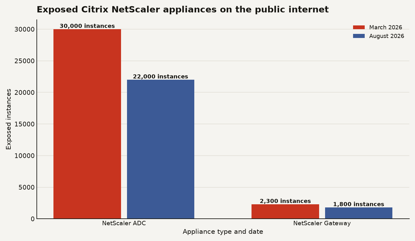 Grouped bar chart showing exposed NetScaler ADC appliances declining from 30,000 in March 2026 to 22,000 in August 2026, and Gateway instances declining from 2,300 to 1,800 over the same period