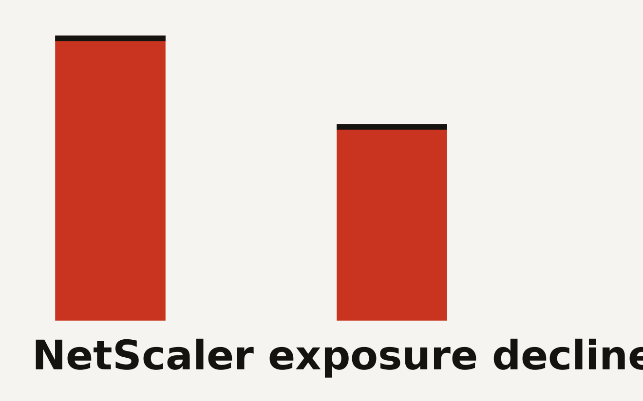Abstract data visualization showing exposed Citrix NetScaler appliances declining from approximately 32,300 in March 2026 to 23,800 in August 2026, highlighting the CVE-2026-8452 RCE exploitation window