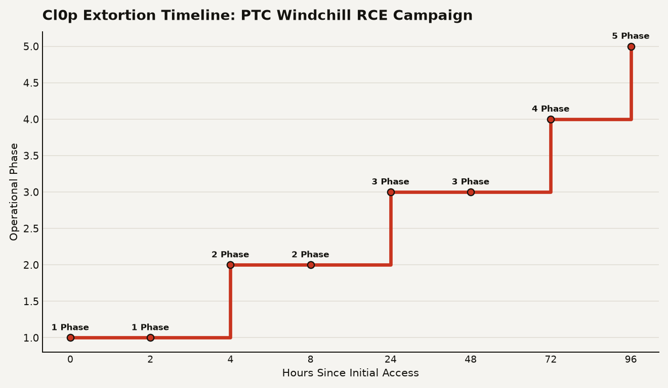 Step chart showing Cl0p extortion phases over time. Phase 1: Initial Access via unauthenticated RCE chain at hours 0 to 2. Phase 2: Internal Reconnaissance at hours 4 to 8. Phase 3: Data Staging at hours 24 to 48. Phase 4: Exfiltration at hour 72. Phase 5: Extortion Demand at hour 96. No encryption phase observed.