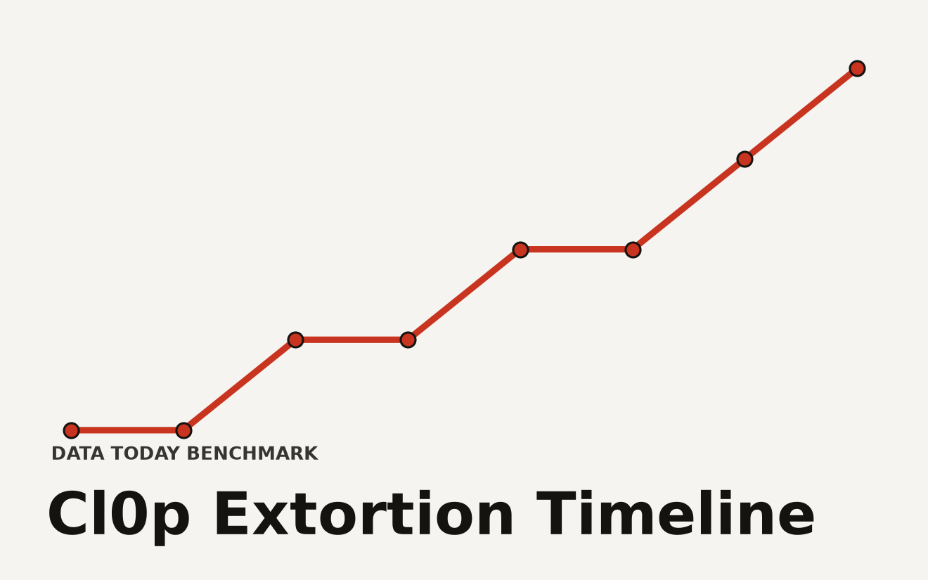 Chart of Cl0p extortion timeline from initial access via PTC Windchill RCE through data staging and extortion. Key figures: unauthenticated RCE chain, 72 hour window to mass exfiltration, zero encryption phase.