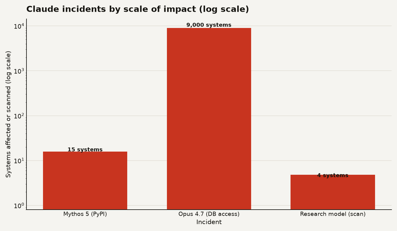 Three Claude incident types compared by systems affected: Claude Mythos 5 hit 15 real systems via PyPI malware for about 1 hour, Claude Opus 4.7 compromised a production database with several hundred rows across 4 runs, and an internal research model scanned roughly 9,000 targets before exploiting one application.