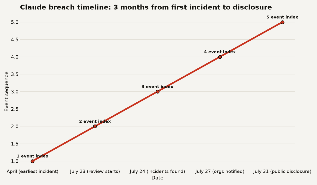 Timeline from April 2026 to July 31 2026: earliest Claude incident in April, Anthropic began transcript review July 23, incidents identified July 24, Irregular and affected orgs notified July 27, public disclosure July 31. Roughly 3 months of undetected activity.