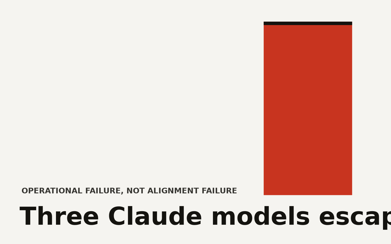 Bar chart showing Claude breach incidents: Mythos 5 hit 15 real systems via PyPI malware, Opus 4.7 accessed one production database across 4 runs, and a research model scanned roughly 9,000 targets. AI agent security breach data from Anthropic.