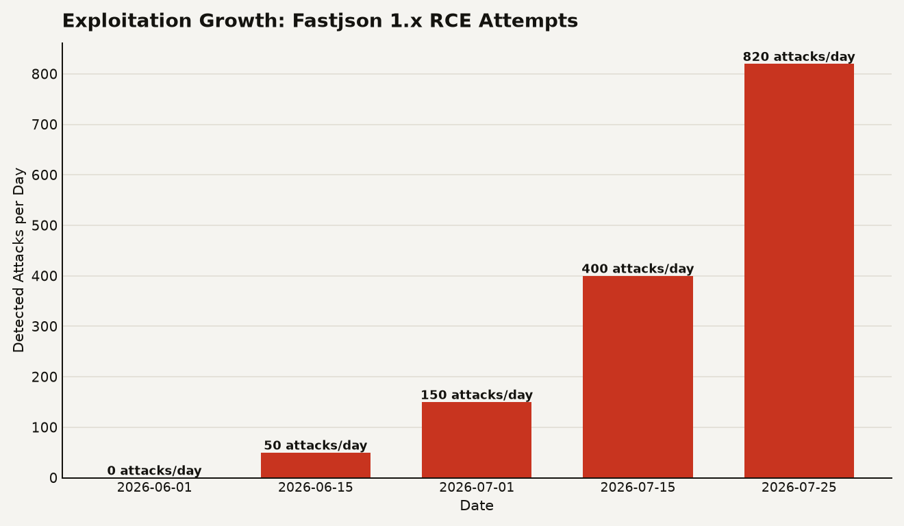 Bar chart of Fastjson 1.x RCE exploitation growth from 0 detected attacks in June 2026 to over 800 per day by July 25, 2026. Source: ThreatBook and Imperva telemetry.