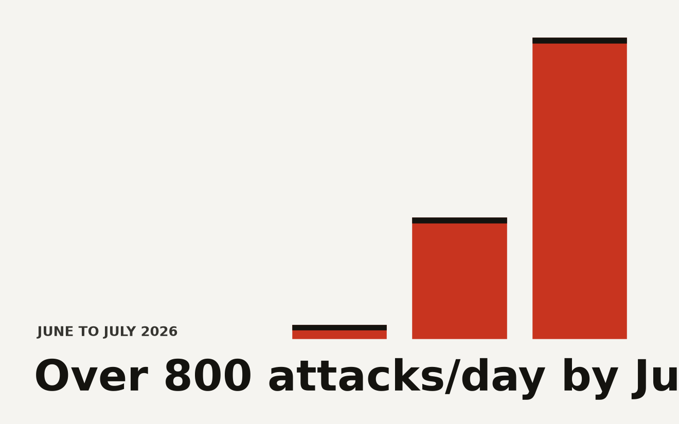 Bar chart of Fastjson 1.x RCE exploitation growth from 0 detected attacks in June 2026 to over 800 per day by July 25, 2026. Source: ThreatBook and Imperva telemetry.