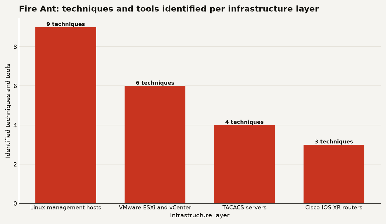 Bar chart of techniques and tools identified per infrastructure layer in the Fire Ant campaign. Linux management hosts lead at 9, VMware ESXi and vCenter at 6, TACACS servers at 4, and Cisco IOS XR routers at 3. Source: Sygnia investigation findings, Data Today analysis.