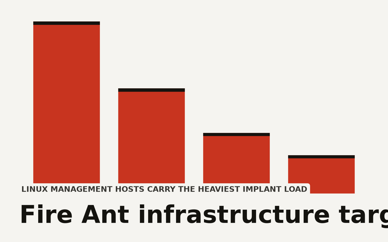 Abstract data visualization representing layered network infrastructure under adversarial control. Fire Ant campaign targeting Cisco IOS XR routers, TACACS servers, and Linux management hosts. Linux hosts carry 9 identified techniques, VMware 6, TACACS 4, Cisco IOS XR 3.