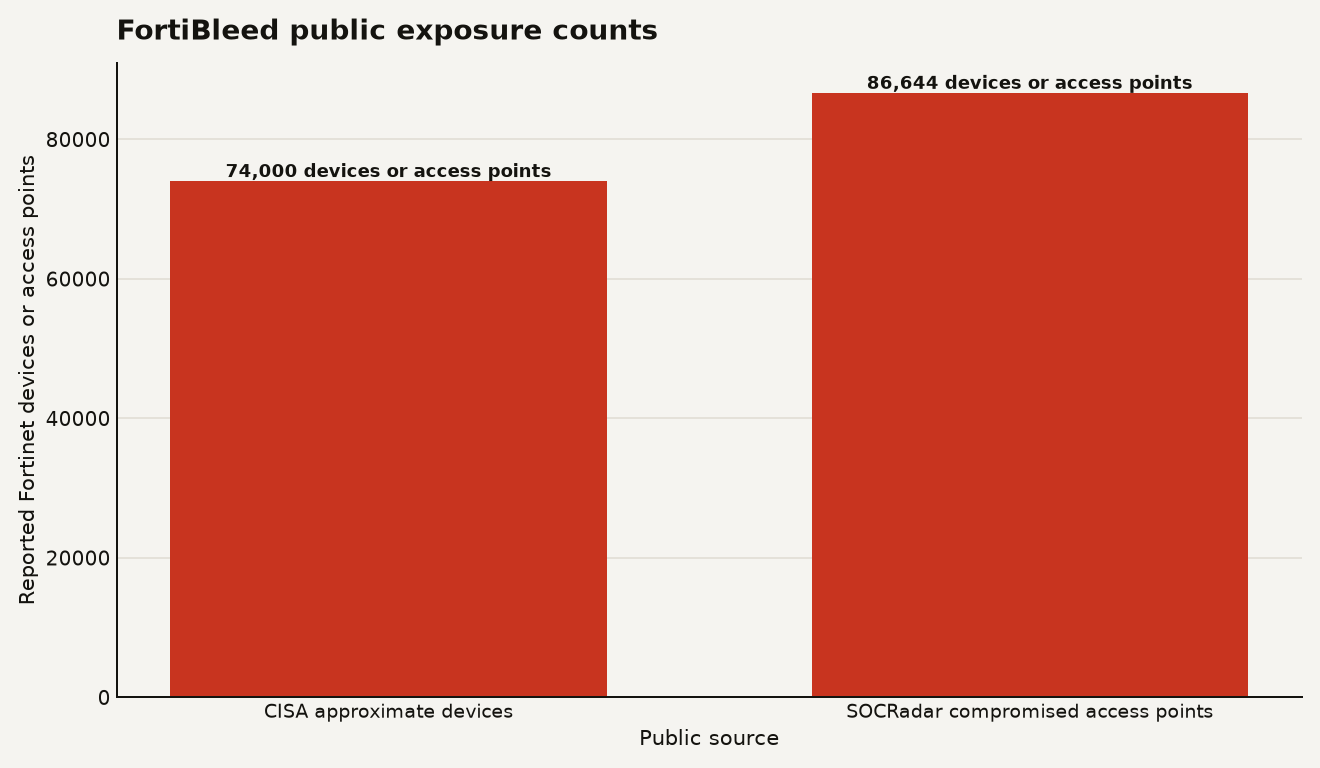 Bar chart for FortiBleed exposure showing CISA at about 74,000 Fortinet devices and SOCRadar at 86,644 compromised FortiGate access points.