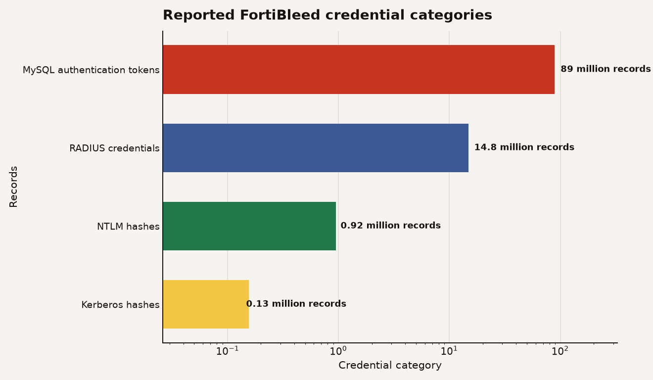 FortiBleed FortiGate credentials figure showing 89 million MySQL authentication tokens, 14.8 million RADIUS credentials, 924,000 NTLM hashes, and 130,000 Kerberos hashes reported in the campaign.