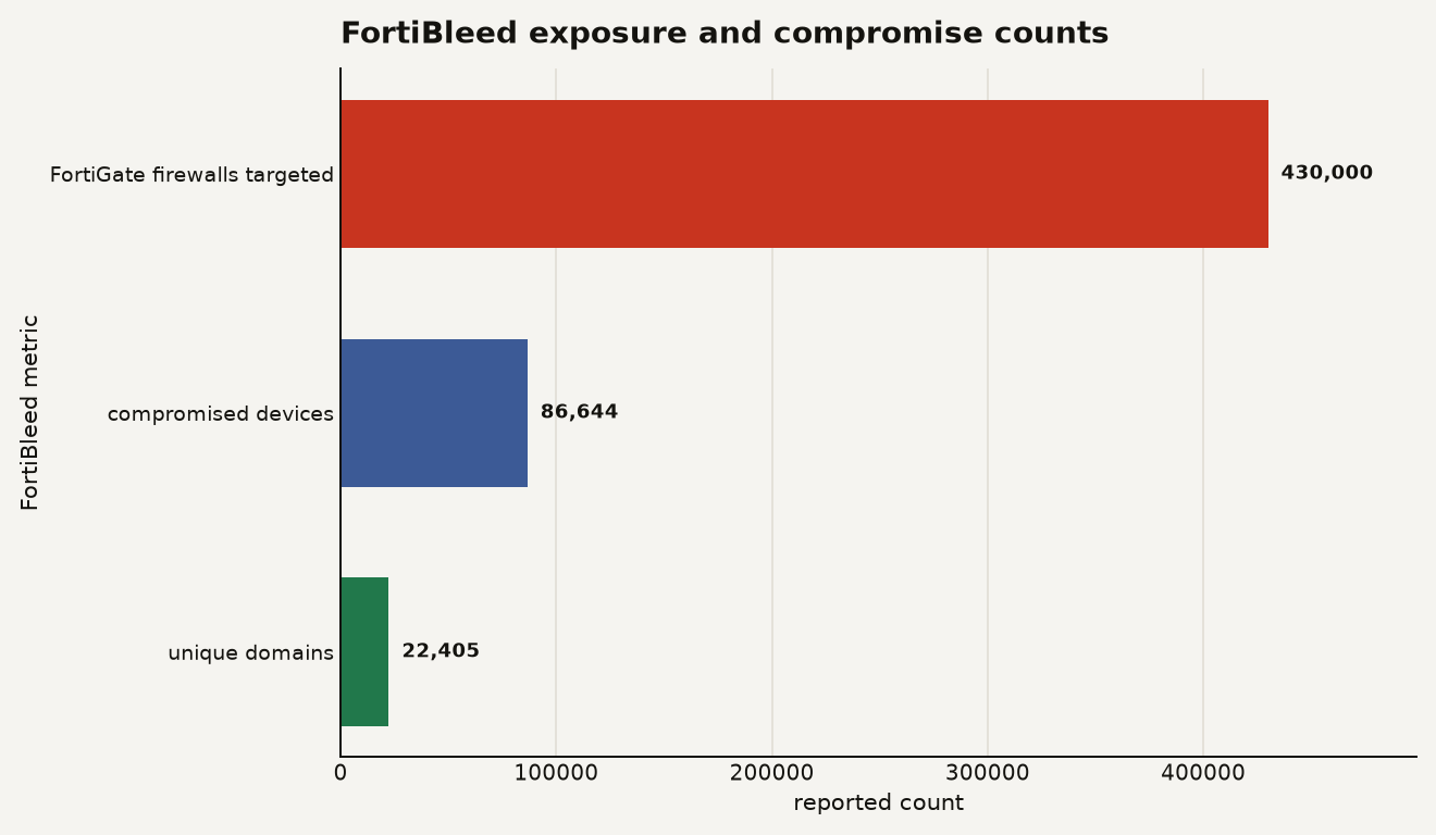 Horizontal bar chart for FortiBleed credential theft showing 430,000 FortiGate firewalls targeted, 86,644 compromised devices, and 22,405 unique domains.