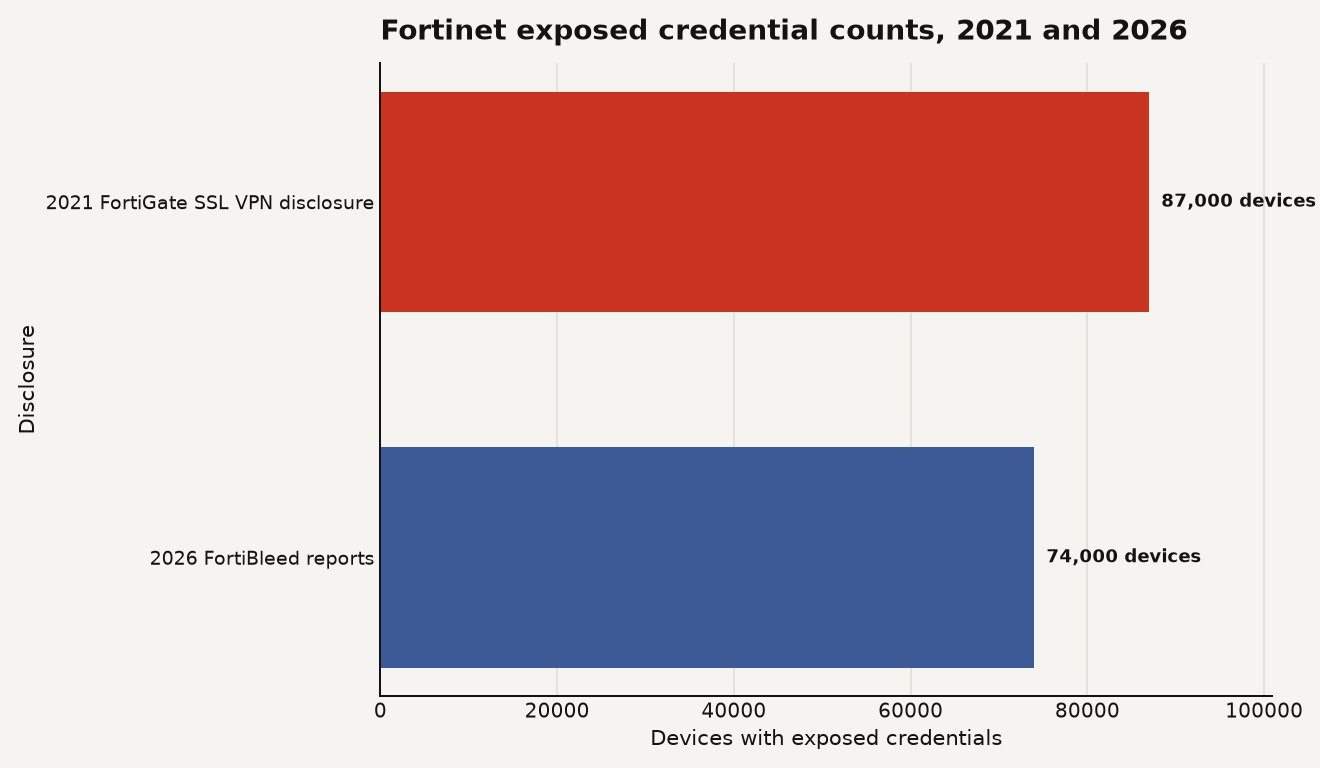 Horizontal bar chart showing Fortinet credential exposure counts: 87,000 FortiGate SSL VPN devices in 2021 and approximately 74,000 Fortinet devices in 2026.