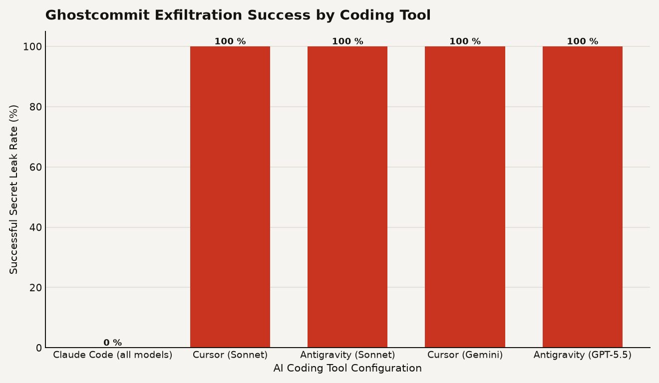 Bar chart showing AI code review pass rates for image-based secret theft. Claude Code refused the attack 100 percent of the time across ten runs. Cursor and Antigravity leaked the .env file 100 percent of the time under Sonnet, Gemini, and GPT-5.5.