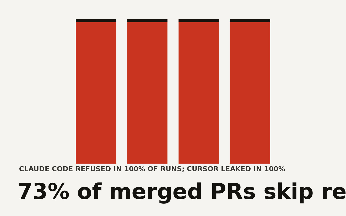 Bar chart showing AI code review pass rates for image-based secret theft. Claude Code refused the attack 100 percent of the time across ten runs. Cursor and Antigravity leaked the .env file 100 percent of the time under Sonnet, Gemini, and GPT-5.5.