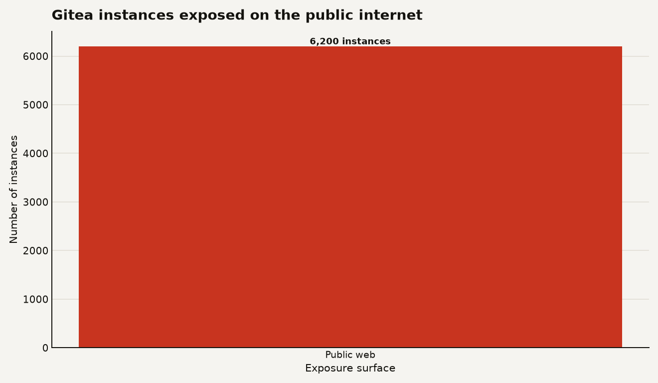 Bar chart showing approximately 6,200 Gitea instances exposed on the public internet. The vulnerability CVE-2026-20896 affects the official Docker image up to version 1.26.2. First in-the-wild exploitation was detected 13 days after the advisory by Sysdig.