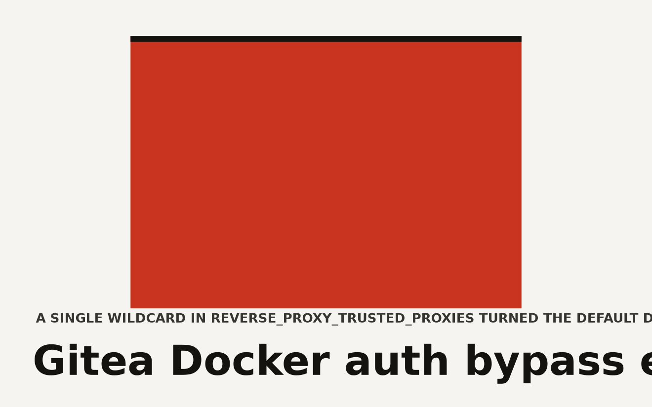 Abstract data art representing a single HTTP header piercing through a layered authentication barrier, symbolizing the Gitea Docker auth bypass CVE-2026-20896 where one X-WEBAUTH-USER header lets attackers impersonate any user including admins across approximately 6,200 exposed instances.