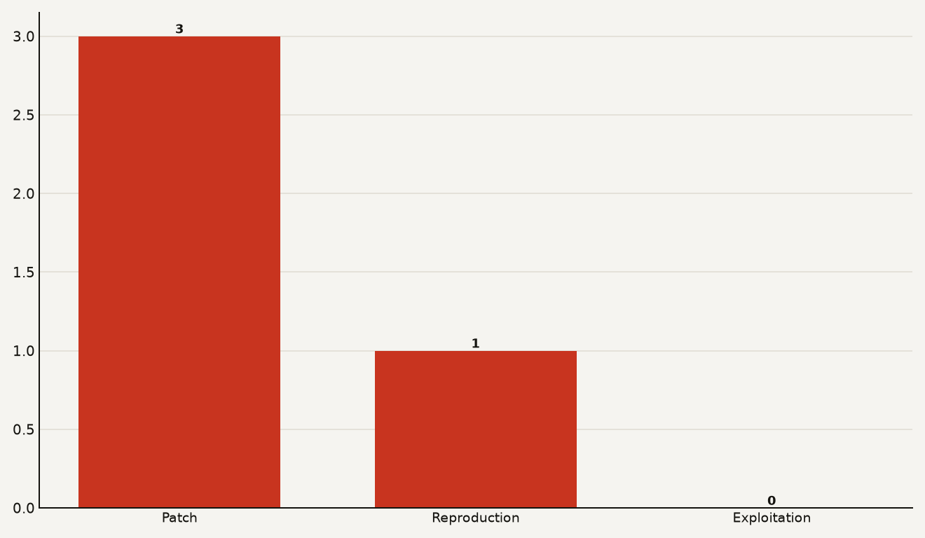 Abstract data visualization with three descending bars in brand blue tones representing the shrinking time gap between patch release, AI-assisted reproduction, and active exploitation for GitLab CVE-2026-19478