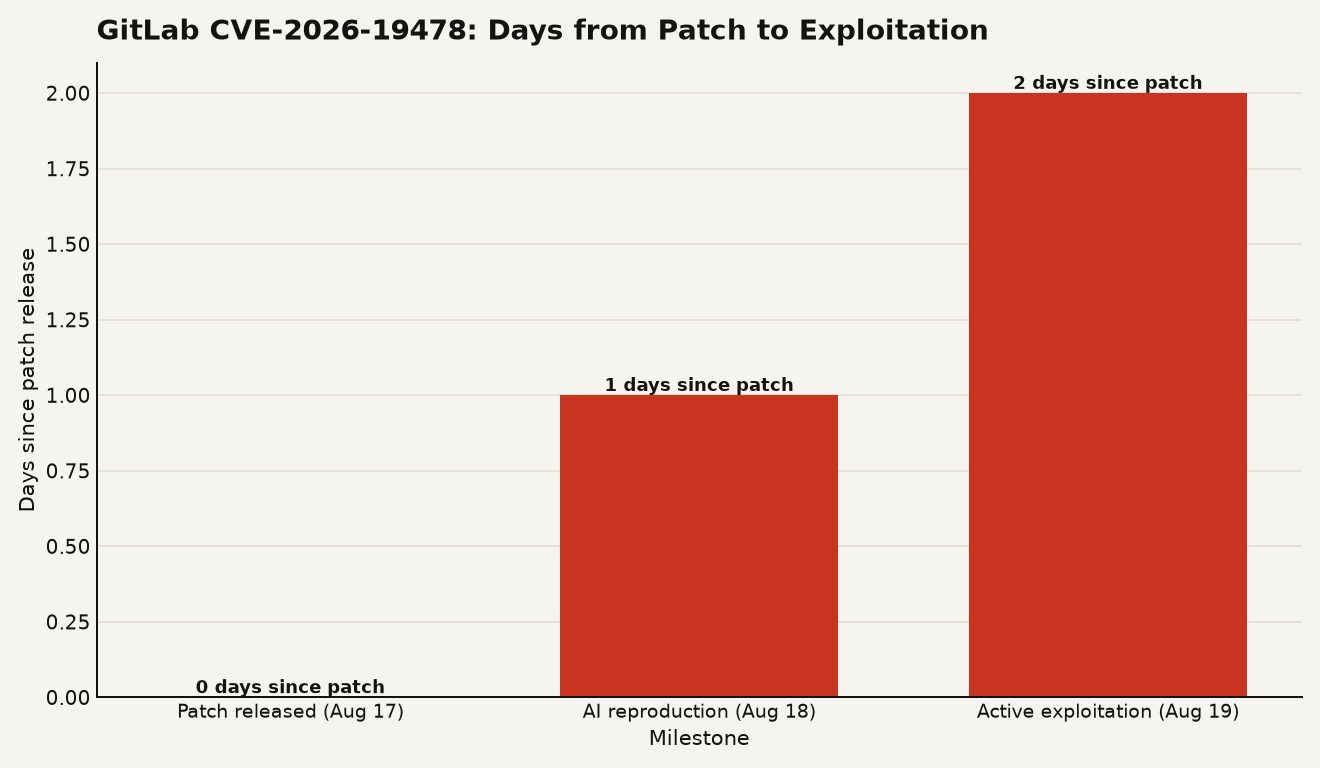 Bar chart showing GitLab CVE-2026-19478 timeline: patch released on Day 0 August 17, AI-assisted reproduction on Day 1 August 18, active exploitation detected on Day 2 August 19