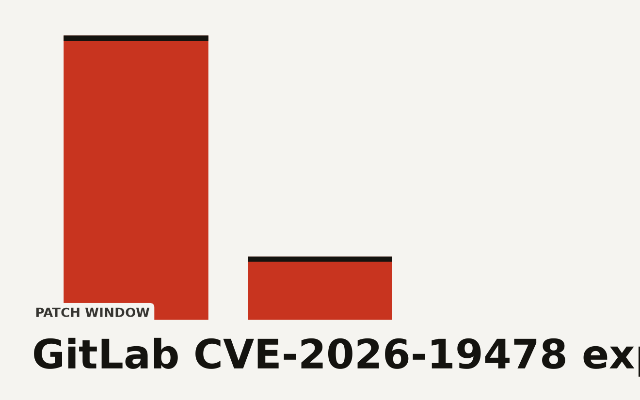 Abstract data visualization showing the collapse of the patch window for GitLab CVE-2026-19478, a CVSS 9.4 GraphQL code injection flaw, with active exploitation beginning within two days of the August 17 2026 patch release