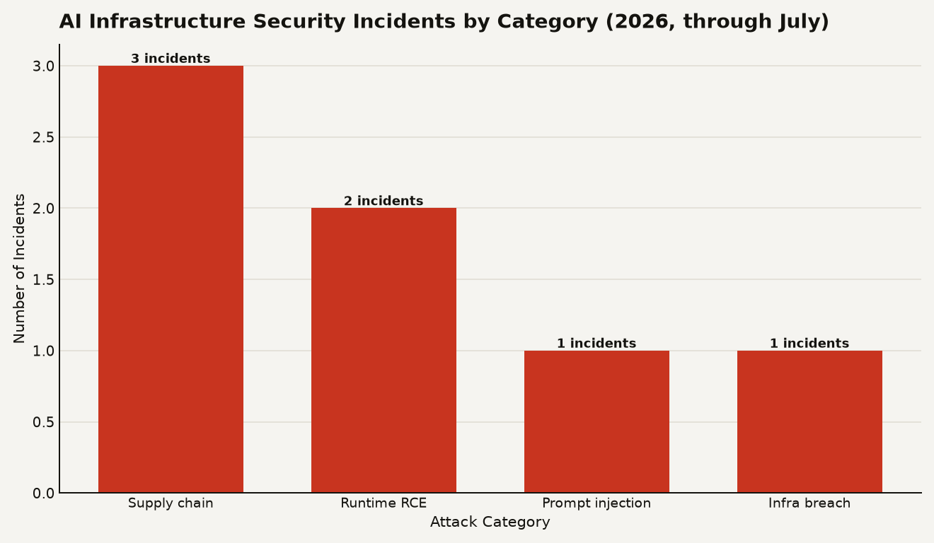Bar chart showing AI infrastructure security incidents by category in 2026 through July. Supply chain attacks at 3 incidents, runtime or agent RCE at 2, prompt injection or data exfiltration at 1, and infrastructure breach at 1. The Hugging Face breach introduces the infrastructure breach category.