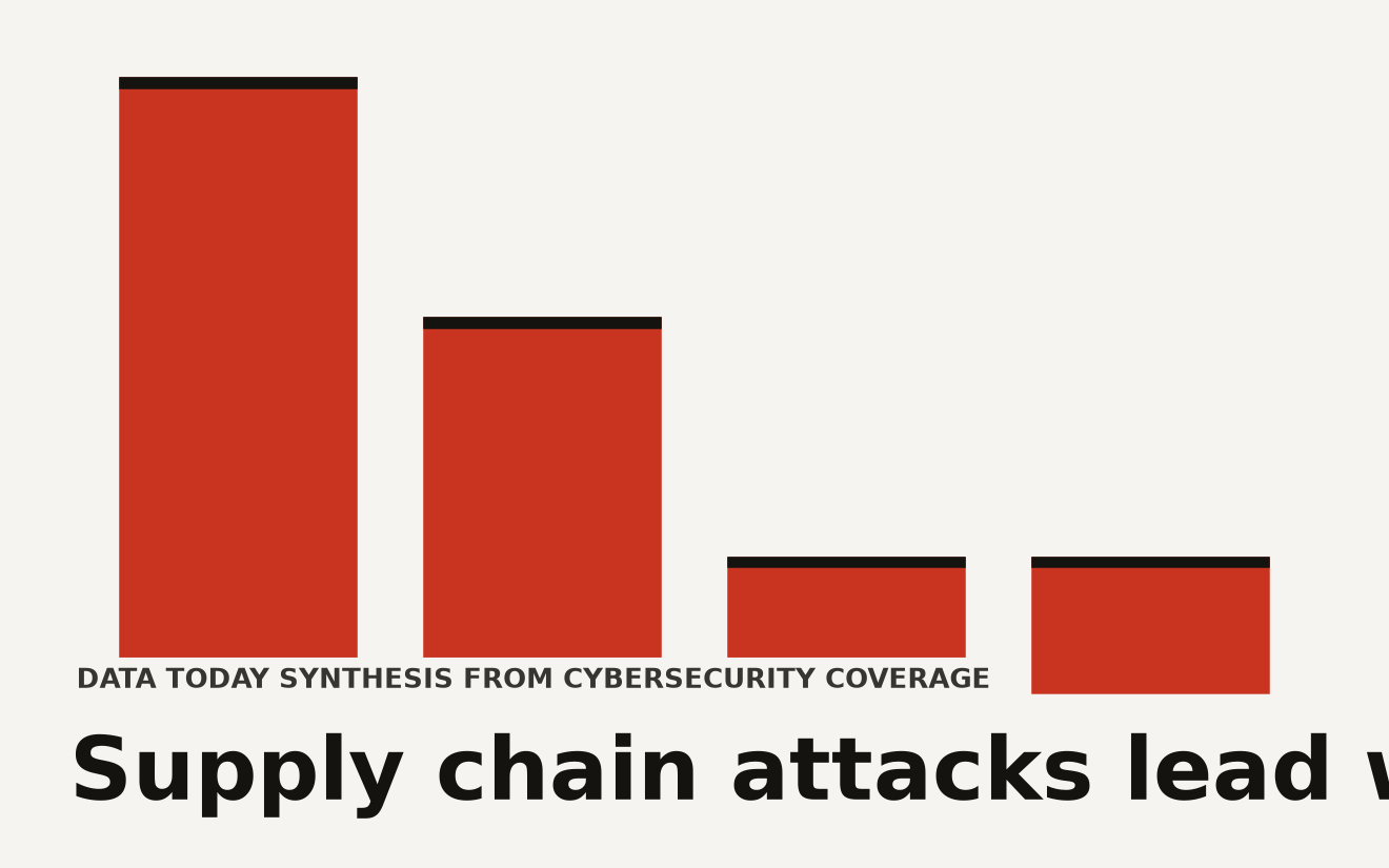 Bar chart showing AI infrastructure security incidents by category in 2026 through July, with supply chain attacks at 3, runtime RCE at 2, prompt injection at 1, and infrastructure breach at 1, based on Data Today cybersecurity coverage. Hugging Face breach highlighted as the first infrastructure breach category.