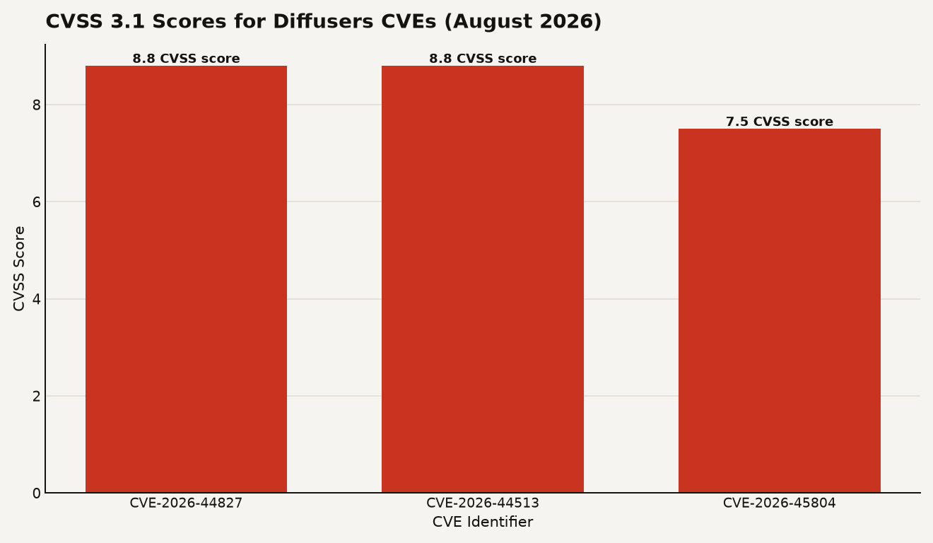 Bar chart showing CVSS scores: CVE-2026-44827 at 8.8, CVE-2026-44513 at 8.8, and CVE-2026-45804 at 7.5. All three were patched in Diffusers 0.38.0.