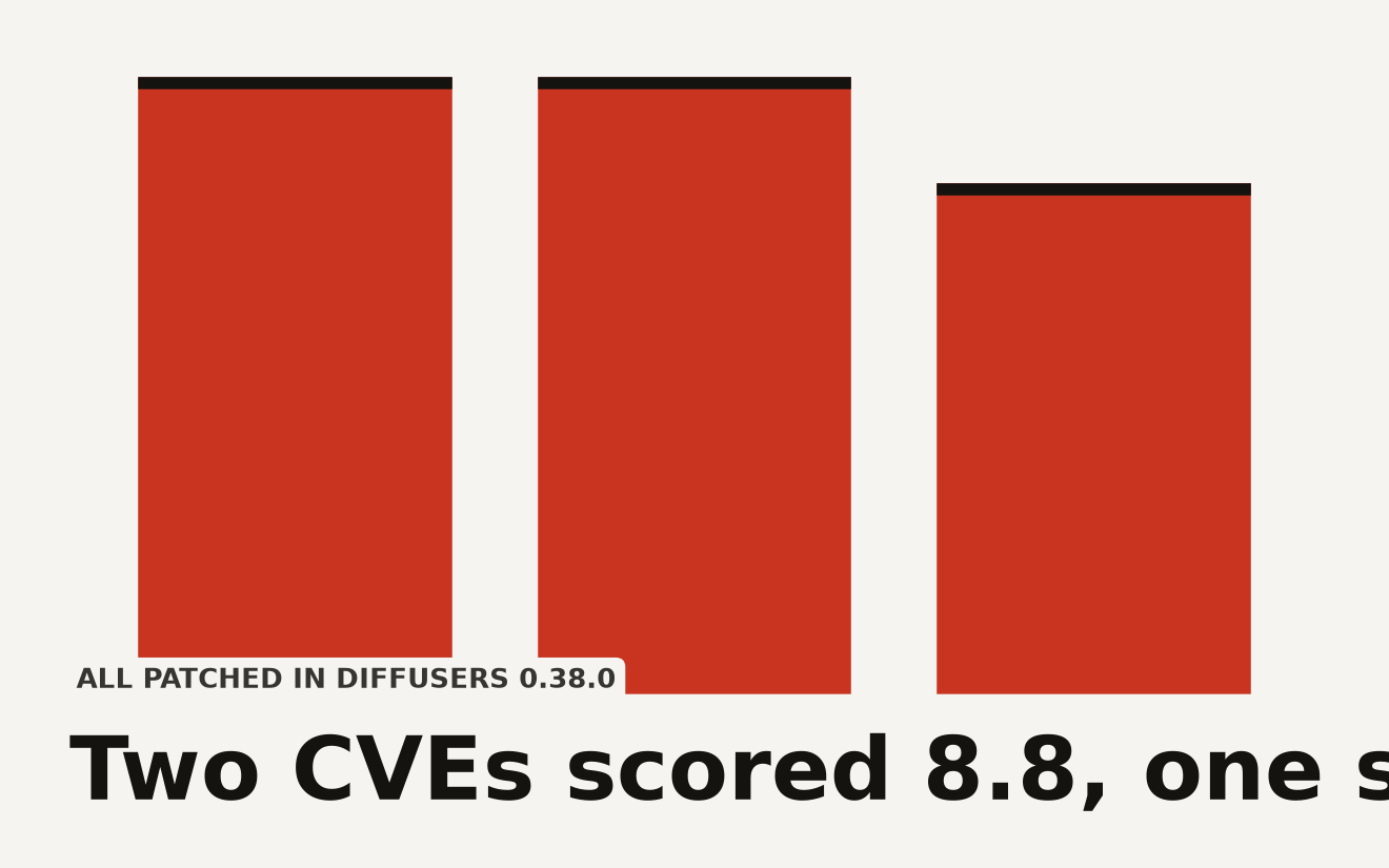 CVSS scores for three Hugging Face Diffusers vulnerabilities: CVE-2026-44827 at 8.8, CVE-2026-44513 at 8.8, and CVE-2026-45804 at 7.5