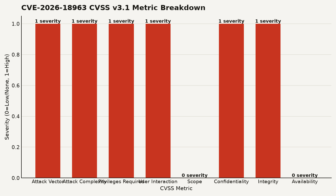 Bar chart of CVE-2026-18963 CVSS v3.1 metrics showing Attack Vector Network, Attack Complexity Low, Privileges Required None, User Interaction None, Scope Unchanged, Confidentiality High, Integrity High, Availability None. Overall base score 9.1.