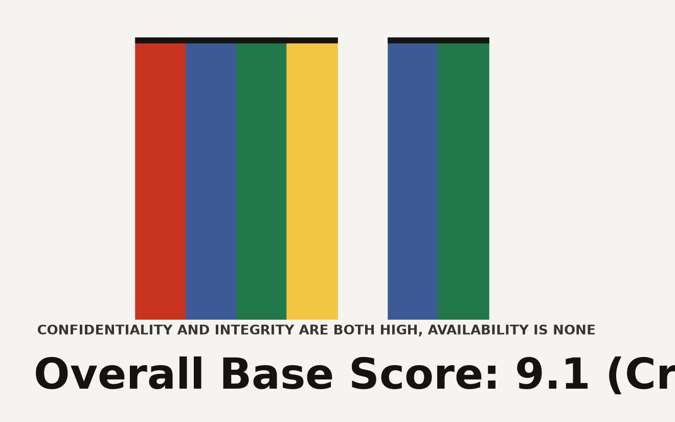 Bar chart of CVE-2026-18963 CVSS v3.1 base score breakdown showing Confidentiality High, Integrity High, Availability None, Attack Vector Network, Attack Complexity Low, Privileges Required None, User Interaction None, Scope Unchanged, with overall base score 9.1