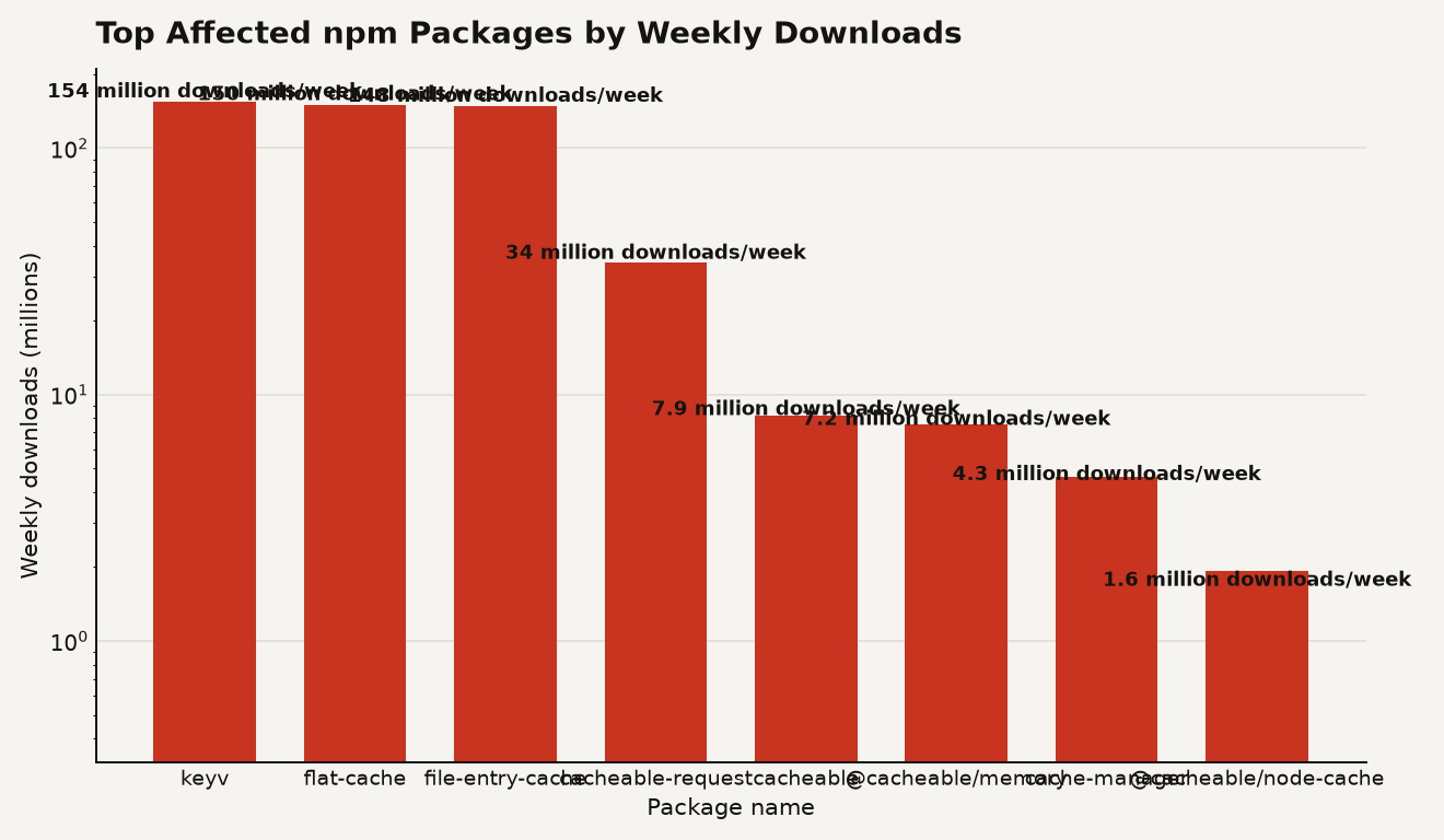 Bar chart of top affected npm packages by weekly downloads in the ChainDrop worm on August 4, 2026: keyv at 153.7 million, flat-cache at 149.9 million, file-entry-cache at 147.6 million, cacheable-request at 34 million, cacheable at 7.9 million, @cacheable/memory at 7.2 million, cache-manager at 4.3 million, and @cacheable/node-cache at 1.6 million