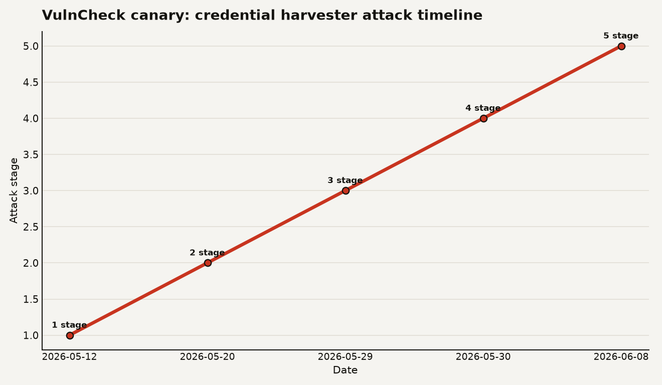 Timeline chart showing the VulnCheck canary credential harvester attack chain. May 12 2026 canary deployed. May 20 first interactive shell obtained via Langflow RCE. May 29 cron persistence installed. May 30 credential harvester executed for 20.49 seconds exfiltrating to external server. June 8 IRC command and control established.