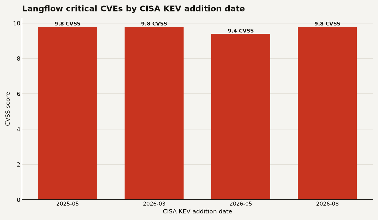 Bar chart showing Langflow critical CVEs by CISA KEV addition date from May 2025 to August 2026. CVE-2025-3248 added May 2025 at CVSS 9.8. CVE-2026-33017 added March 2026. CVE-2026-5027 added May 2026 at CVSS 9.4. CVE-2026-9198 added August 2026 at CVSS 9.8. All rated critical.