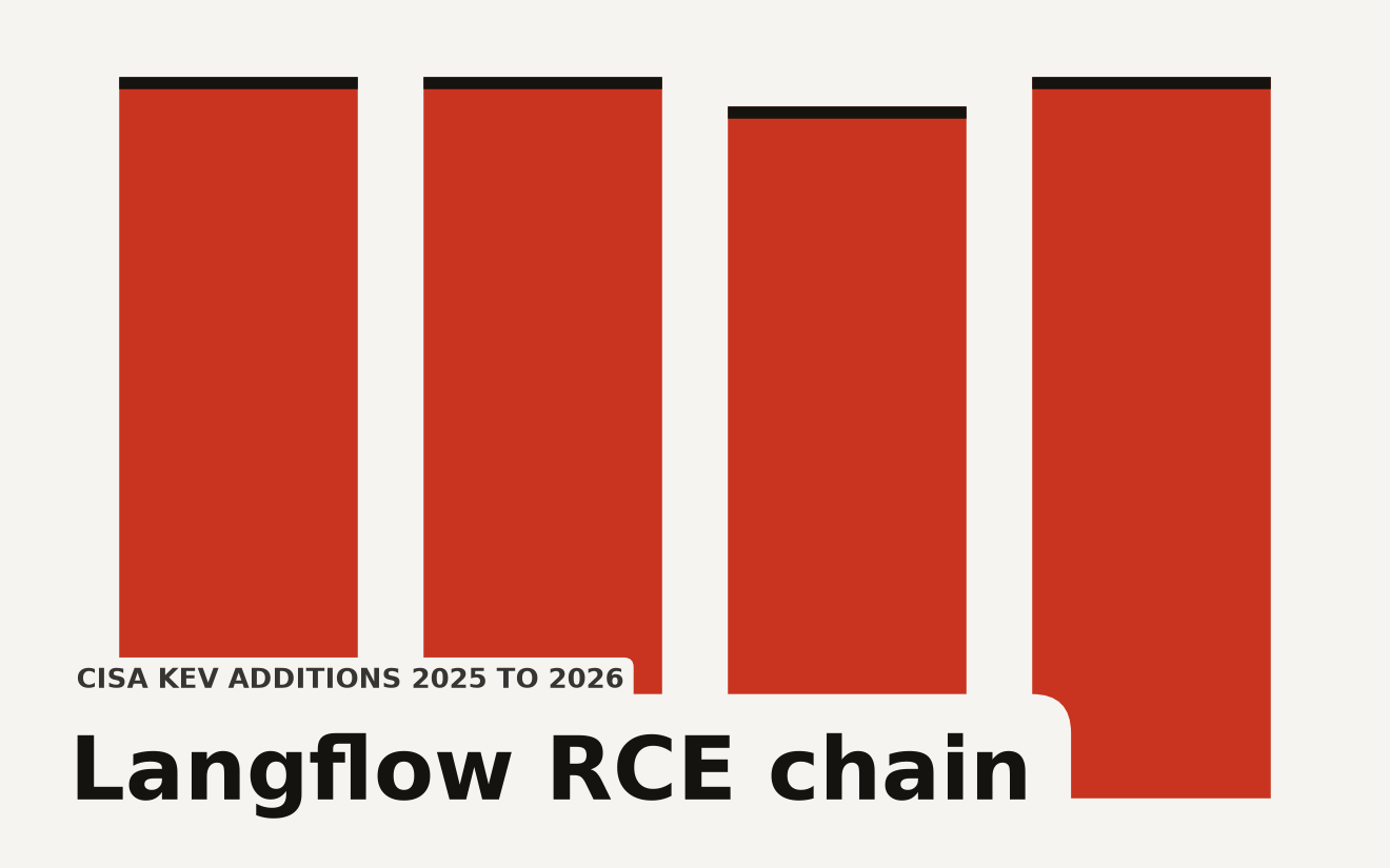 Abstract data visualization showing escalating attack bars across a timeline from 2025 to 2026, with four peaks representing Langflow CVEs at CVSS 9.8, 9.8, 9.4, and 9.8, illustrating the Langflow RCE exploitation pattern