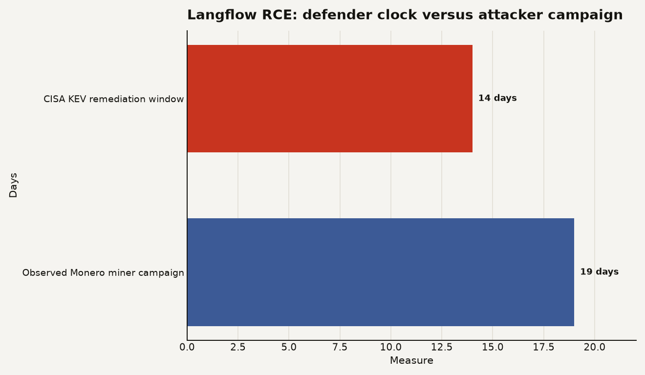 Langflow RCE chart with two bars: CISA KEV remediation window at 14 days and observed Monero miner campaign at 19 days.