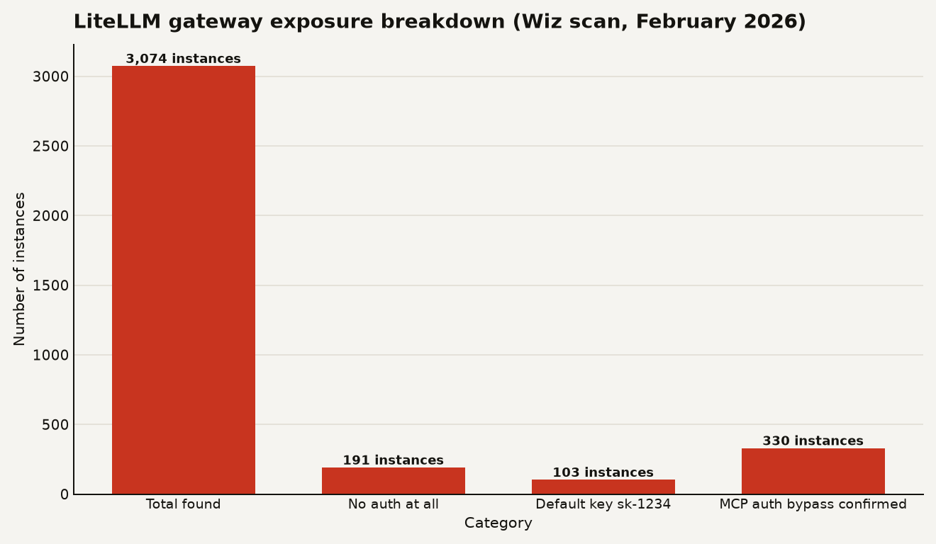 Bar chart showing 3,074 total LiteLLM instances, 191 with no auth, 103 accepting default key sk-1234, and 330 vulnerable to MCP auth bypass CVE-2026-59822, from the Wiz Research February 2026 scan.