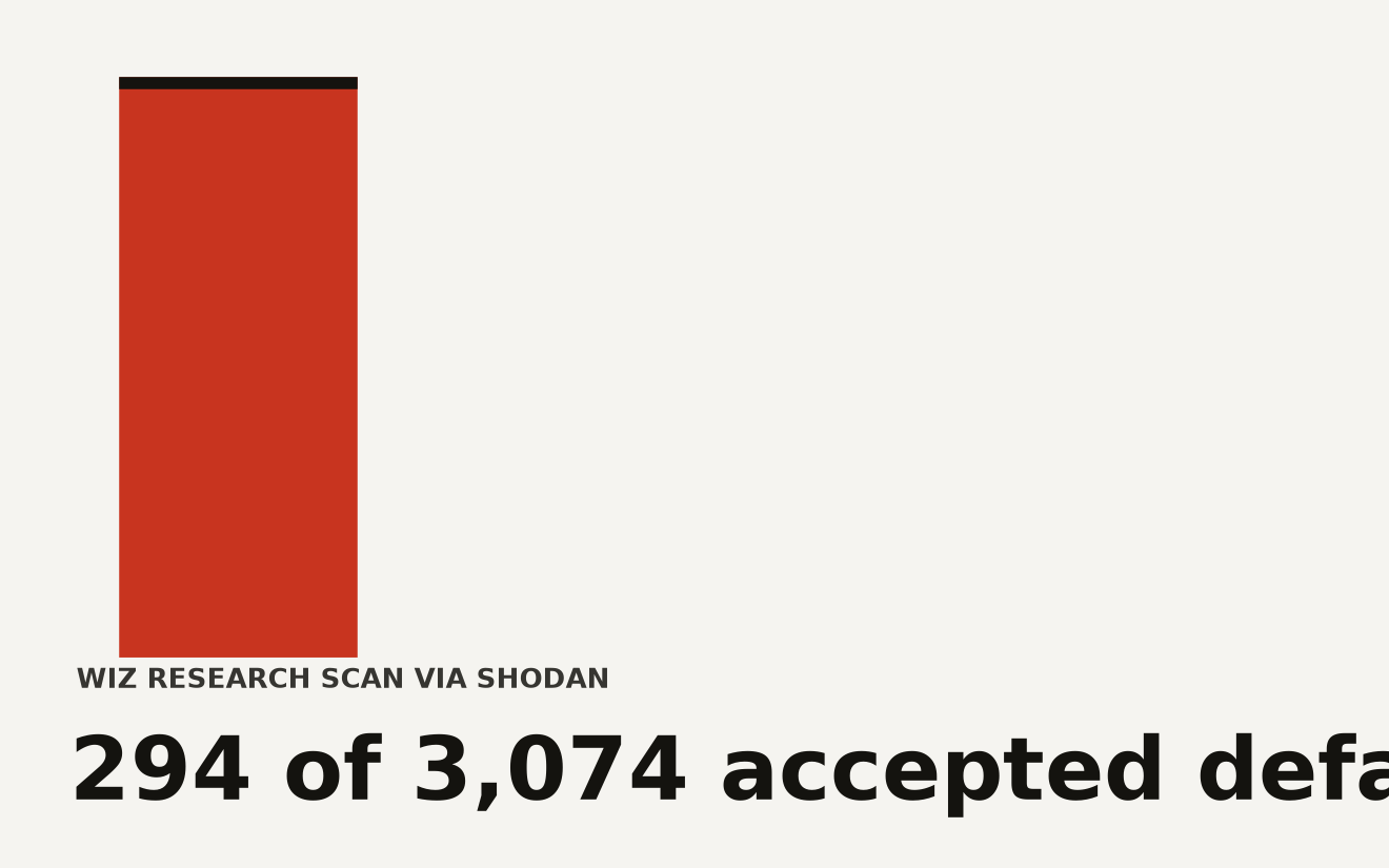 Bar chart of 3,074 internet-facing LiteLLM instances scanned by Wiz Research in February 2026, showing 191 with no authentication at all, 103 accepting the default key sk-1234, and 330 confirmed vulnerable to the MCP authentication bypass CVE-2026-59822.
