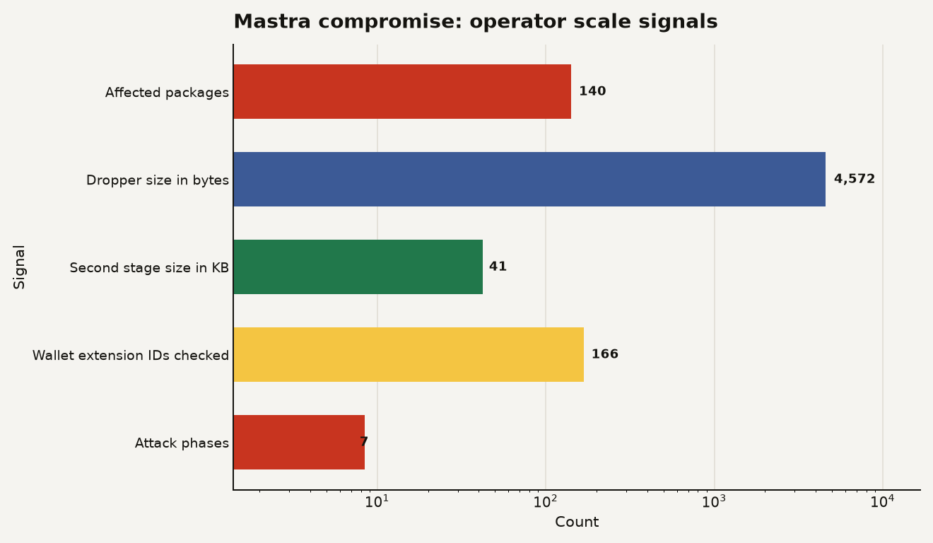 Mastra npm supply chain attack chart showing more than 140 affected packages, 4,572 byte dropper, roughly 41 KB second stage payload, 166 wallet extension IDs checked, and 7 attack phases.