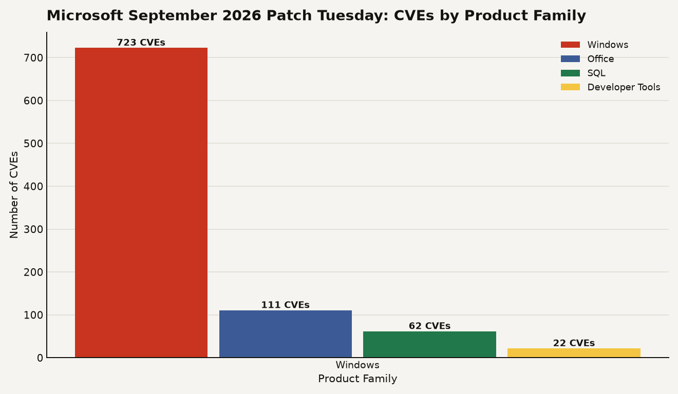 Bar chart of Microsoft September 2026 Patch Tuesday CVEs by product: Windows 723, Office 111, SQL 62, Developer Tools 22, with a total of 974 CVEs.