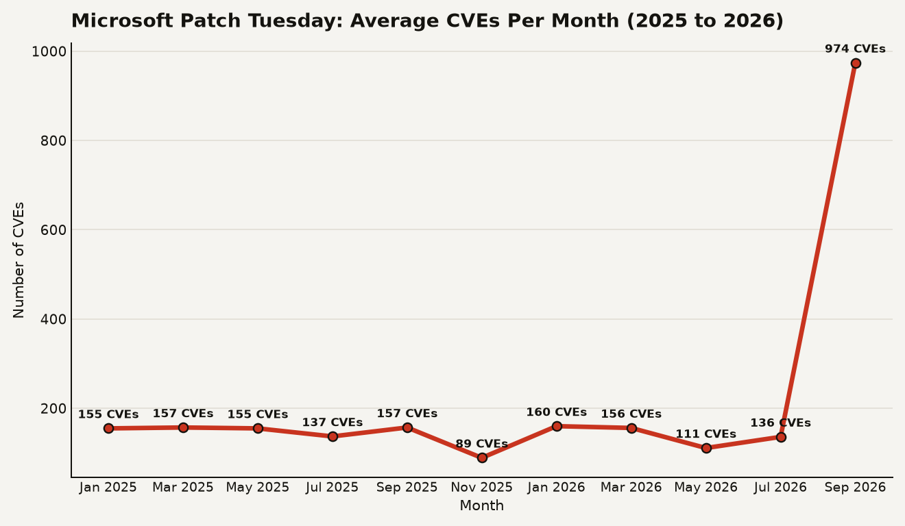 Line chart showing an illustrative trend of average Microsoft Patch Tuesday CVE volume per month increasing from 2025 to 2026, highlighting the September 2026 spike to 974 CVEs.