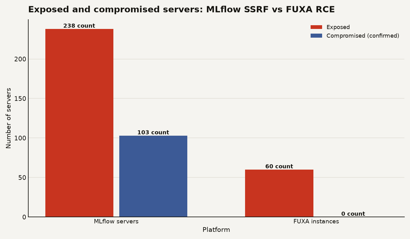 Bar chart comparing MLflow and FUXA exposure: MLflow has 238 exposed servers with 103 compromised, FUXA has 60 exposed instances with compromise count unknown.