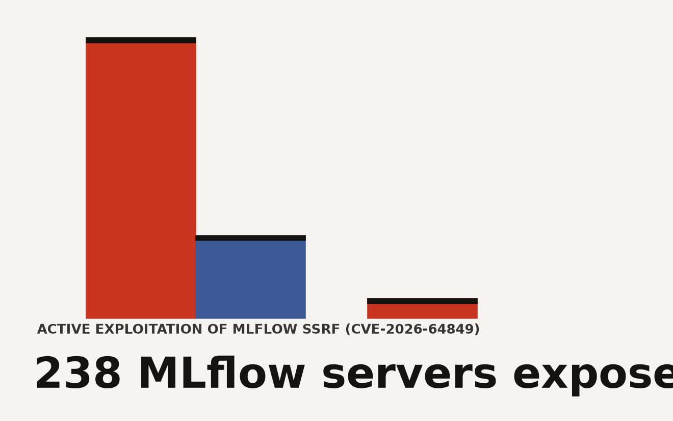 Bar chart showing MLflow SSRF exposure: 238 servers exposed with 103 compromised, alongside FUXA with 60 instances exposed. MLflow SSRF vulnerability CVE-2026-64849 affects versions before 3.15.0.