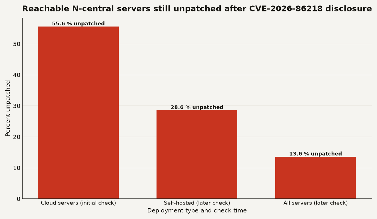 Bar chart showing N-central RCE patching status: 55.6 percent of cloud servers unpatched in the initial Huntress check, 28.6 percent of self-hosted servers still unpatched, and 13.6 percent of all reachable servers unpatched in the later check. The N-central RCE CVE-2026-86218 affected 1,500 exposed servers.