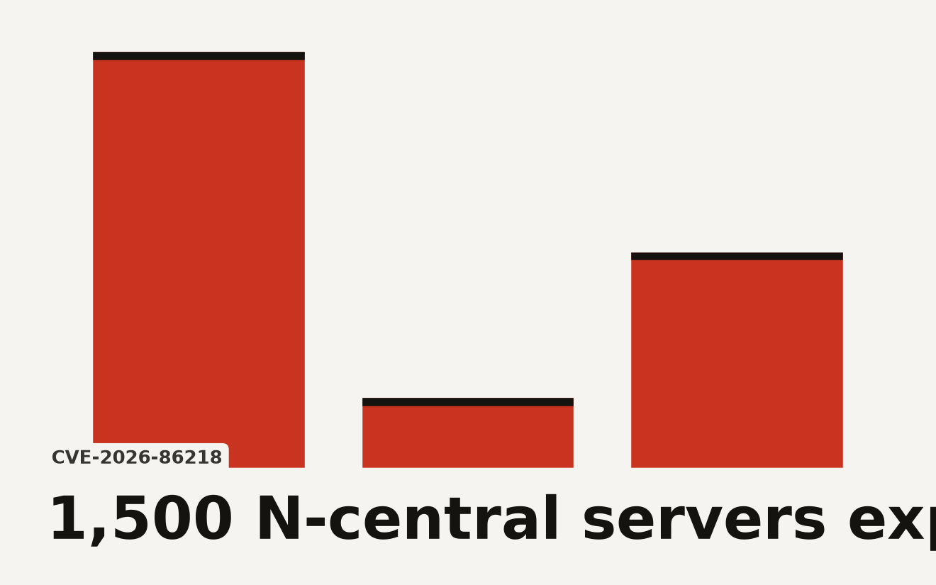 Abstract data visualization representing N-central RCE vulnerability CVE-2026-86218 with 1,500 exposed servers and CVSS 10.0 severity rating