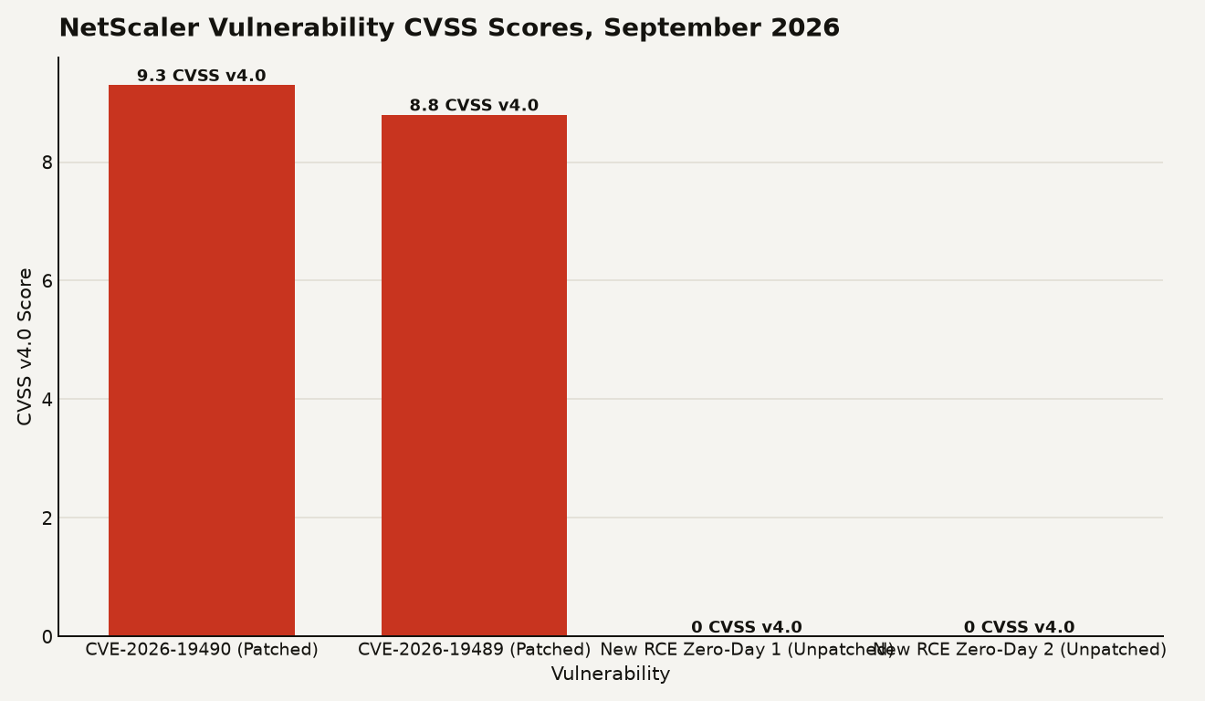 Bar chart of NetScaler vulnerability CVSS scores. CVE-2026-19490 auth bypass scored 9.3 and CVE-2026-19489 buffer overflow scored 8.8, both patched August 19 2026. Two new unpatched RCE zero-days disclosed September 26 have no assigned CVSS score, shown as 0.