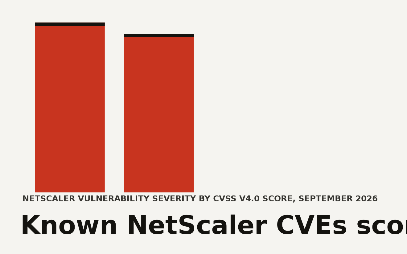 Abstract data-art representing unpatched NetScaler RCE zero-days under active exploitation, showing a network perimeter device with an open breach path