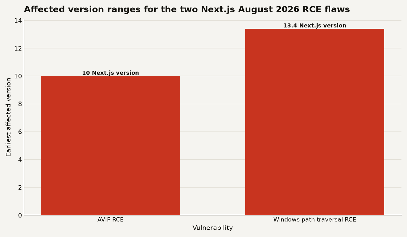 Bar chart showing the earliest affected version for each Next.js August 2026 RCE vulnerability: AVIF RCE starts at version 10.0.0, Windows path traversal RCE starts at version 13.4. Both are patched in 15.5.24 and 16.3.3.