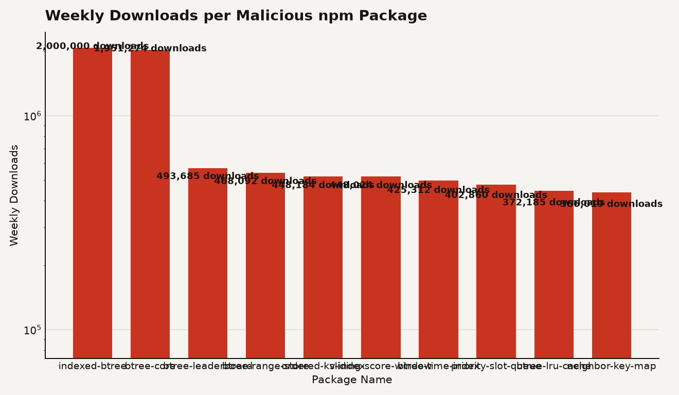 Bar chart showing weekly downloads for ten malicious npm packages. indexed-btree at 2,000,000, btree-core at 1,951,274, btree-leaderboard at 493,685, btree-range-store at 468,092, ordered-kv-index at 448,184, sliding-score-window at 448,024, btree-time-index at 425,312, priority-slot-queue at 402,860, btree-lru-cache at 372,185, neighbor-key-map at 366,019. Combined total approximately 7 million.