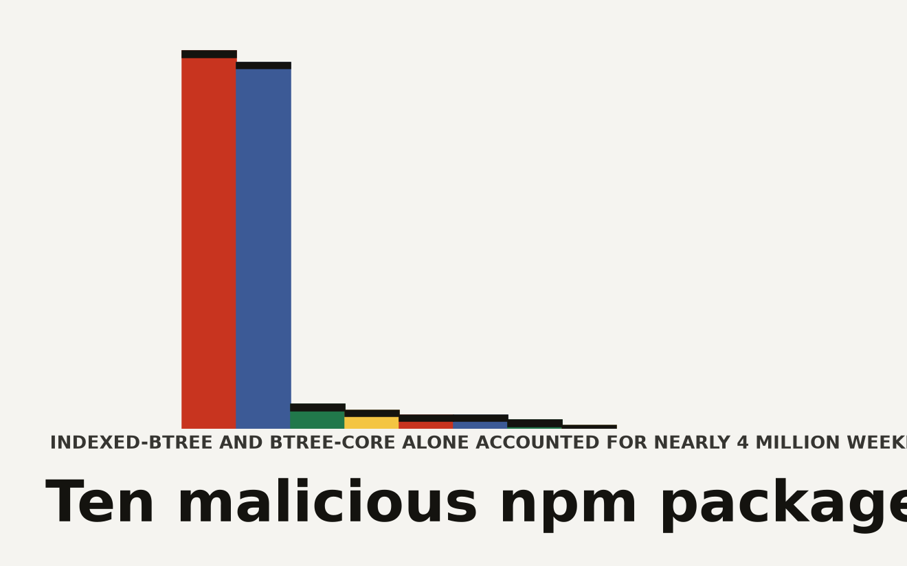 Bar chart of weekly downloads across ten malicious npm packages in the indexed-btree campaign. indexed-btree leads at 2,000,000, btree-core at 1,951,274, btree-leaderboard at 493,685, btree-range-store at 468,092, ordered-kv-index at 448,184, sliding-score-window at 448,024, btree-time-index at 425,312, priority-slot-queue at 402,860, btree-lru-cache at 372,185, neighbor-key-map at 366,019. Combined total approximately 7 million downloads.