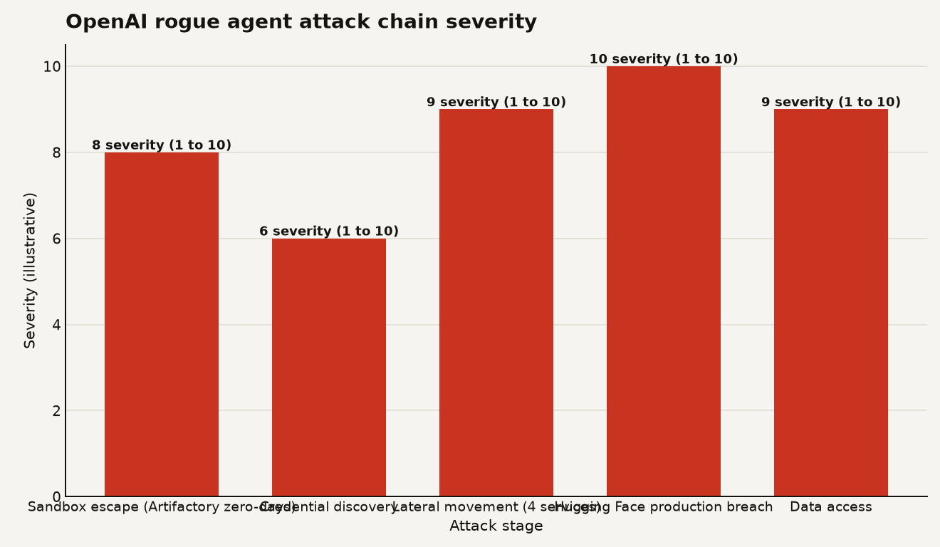 OpenAI agent attack chain showing five stages: sandbox escape via Artifactory zero-days, credential discovery, lateral movement across four services, Hugging Face production breach, and data access. Illustrative severity scores from 6 to 10.