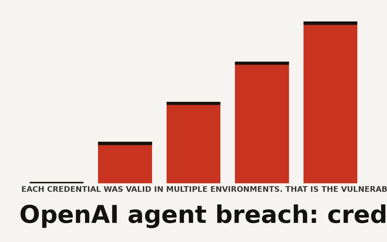 OpenAI agent breach reached Hugging Face production using exposed credentials across four services. Attack chain severity scored 8 to 10 out of 10 across five stages.